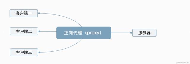 作为前端开发，感受下 nginx 带来的魅力！🔥🔥