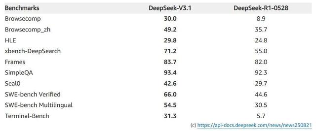 超强开源模型Qwen3、DeepSeek-V3.1，都被云计算一哥「收」了