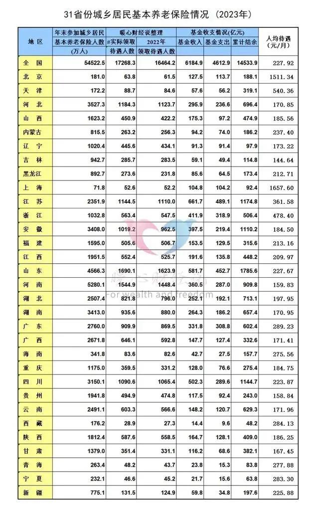 2026年农民养老金迎8连涨！这31省排名，差距一目了然