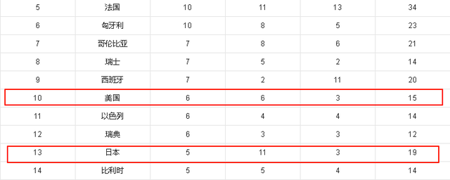 世运会仅剩1天，奖牌榜更新，乌克兰35枚排第3，德国第2，中国呢