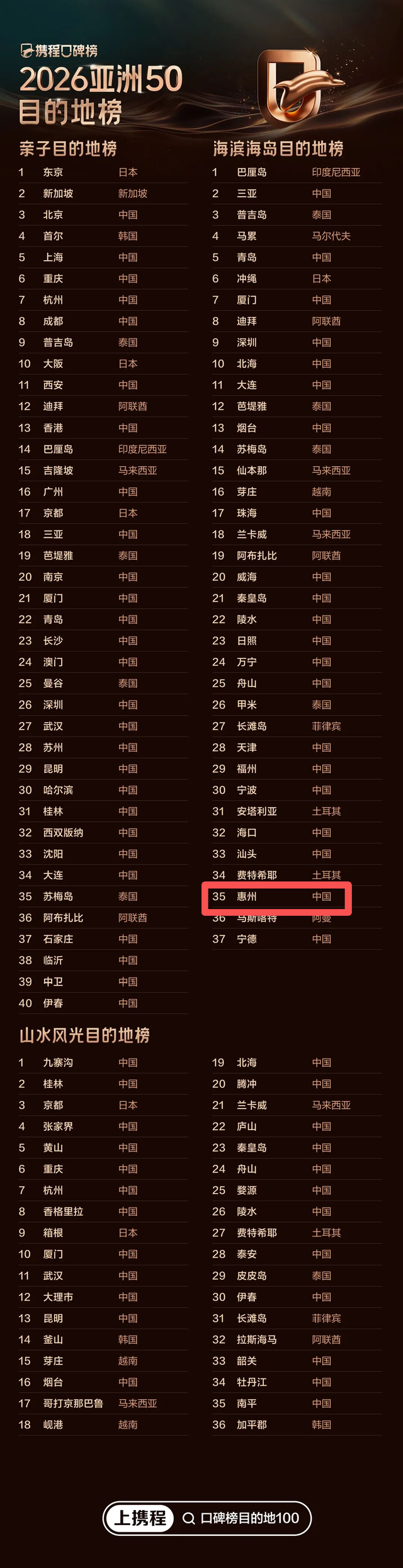 惠州进全球榜单！快来看看吧~