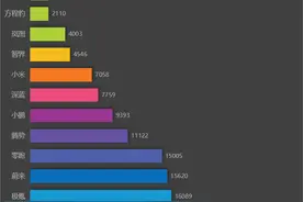 4月新势力销售排名，理想蝉联第一，方程豹跌40%，蔚来大涨31.6%图片
