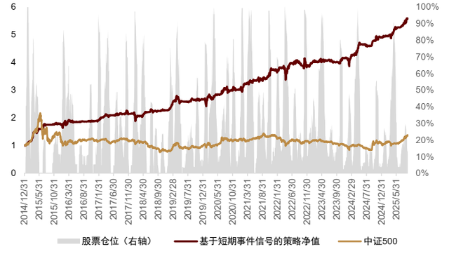 中金：基于事件信号的绝对收益策略