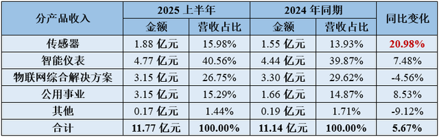 利润猛增1100%，汉威科技，暗度陈仓！
