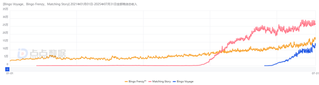 3款游戏猛赚数亿美元，又一个低调的北京厂商熬出头了