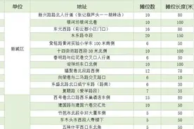 2024版“西安瓜果地图”新鲜出炉！共174处瓜果临时销售点图片