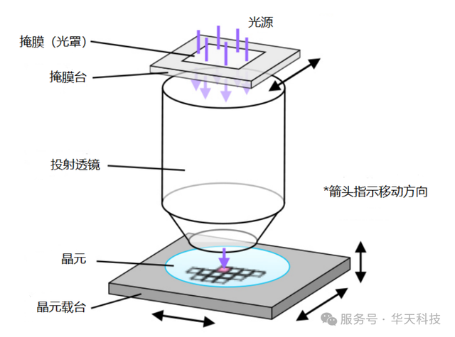 先进封装关键技术系列之光刻工艺