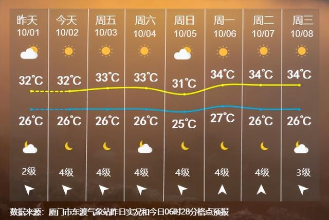 超35℃！台风“麦德姆”最新路径公布！未来几天，厦门......