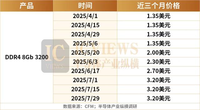 存储芯片Q2对局，谁是真赢家？