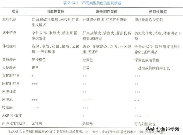 急诊常见症状 —— 黄疸