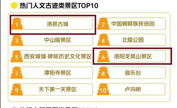 洛阳，全国前十！