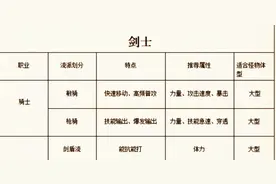 「仙境传说新起航」开服萌新开局/职业推荐攻略图片