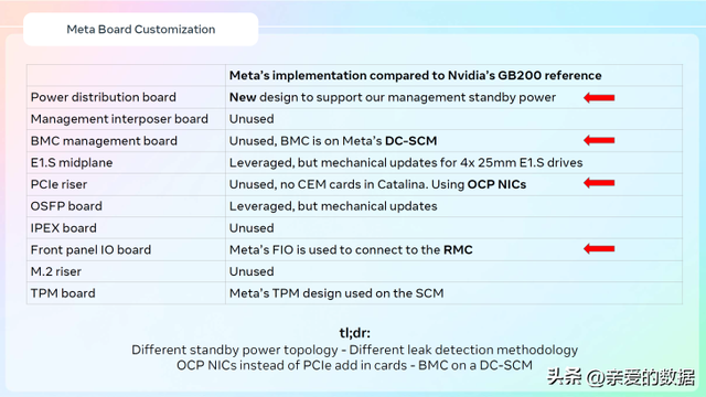 最新硅谷大厂快报：Meta 的卡塔利纳 Pod AI 系统与英伟达的GB200
