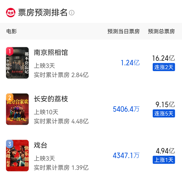 央视点名后，票房大幅逆跌，一夜暴涨16亿，《南京照相馆》该大爆