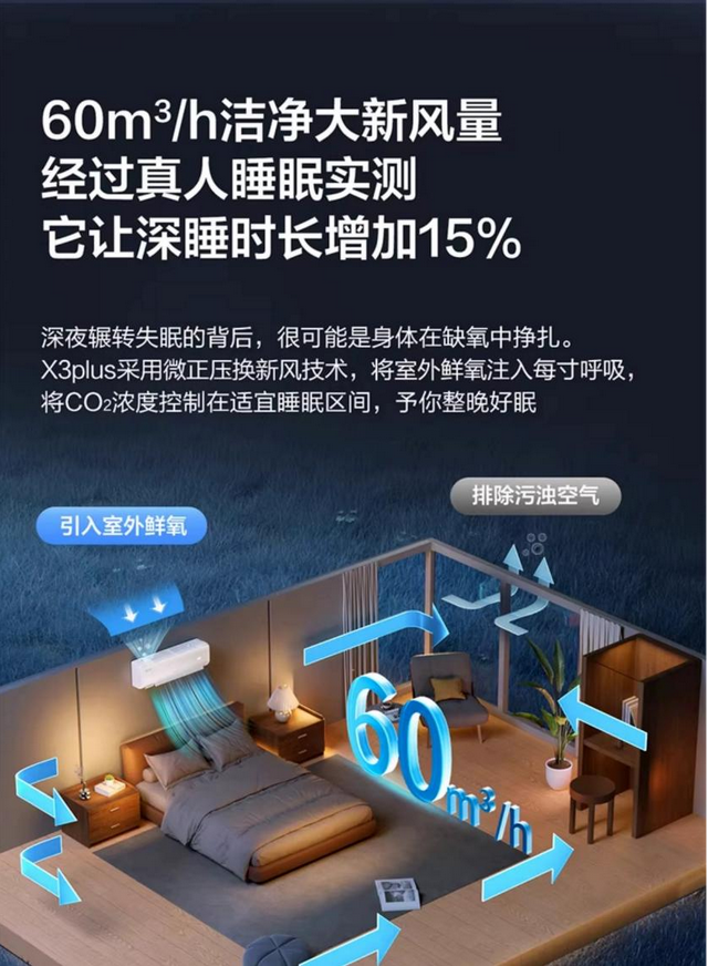成交额暴涨200%？新风空调或成下个千亿级赛道，海信成功杀出重围