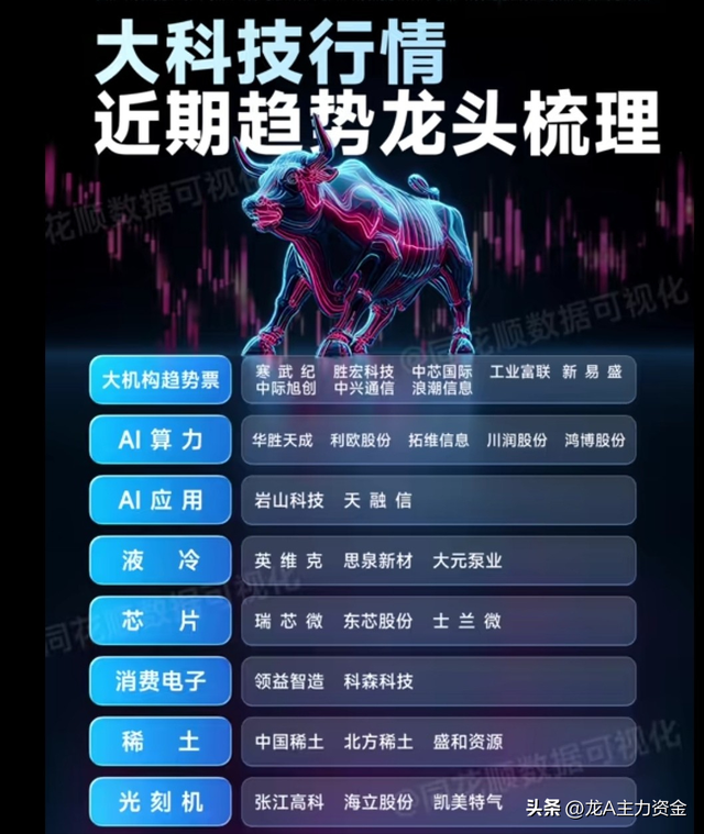 芯片+大科技龙头+固态电池+轴承+CPO+数字货币+深海经济+苹果链等