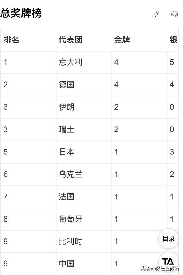 成都世运会最新奖牌榜：意大利12枚第1、日本第5、中国未进前8！