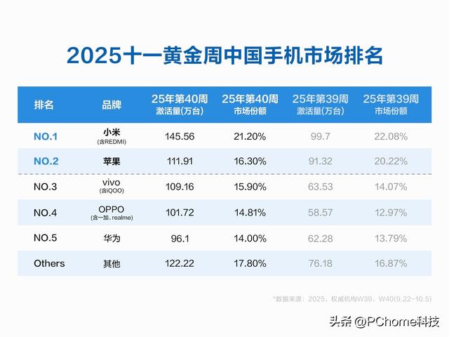 iPhone 17累计激活269.5万，小米17周激活超越苹果