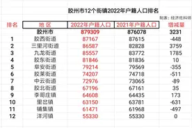 青岛胶州市12个街镇2022年户籍人口数据，胶西第一，九龙第三图片
