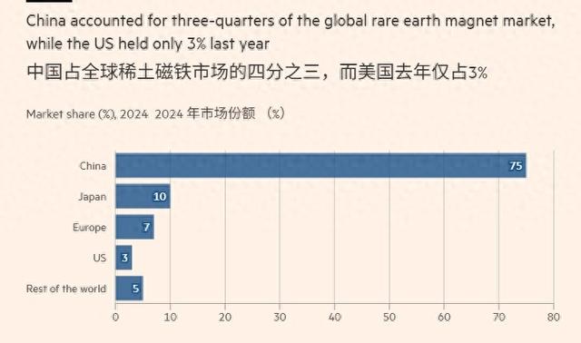 美国拉黑15家中企，中方趁热打铁，48小时内，祭出一道稀土王牌