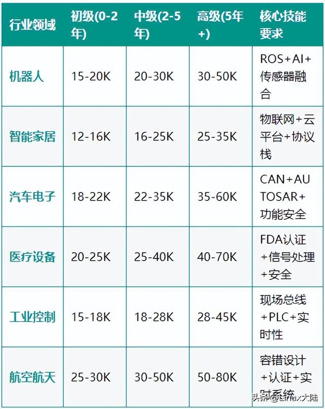 嵌入式求职攻略：学到什么程度才能拿到心仪offer？