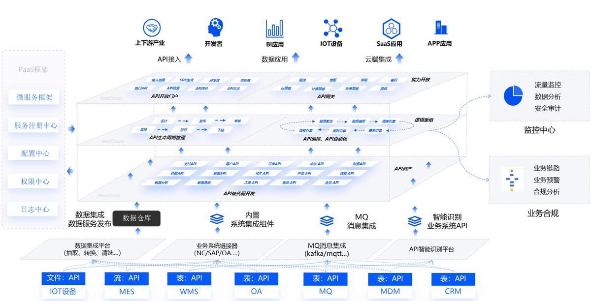 iPaaS 与 API 管理:企业数字化转型的双引擎插图7 iPaaS 与 API 管理:企业数字化转型的双引擎