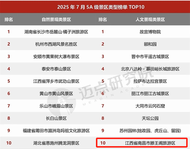 全国级榜单发布！南昌滕王阁位列第15