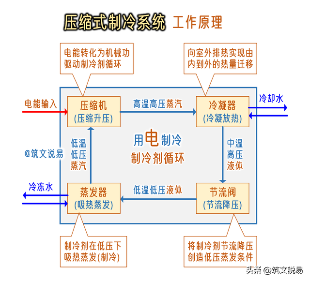 中央空调的两大制冷方式，压缩式电制冷系统的原理及结构部件