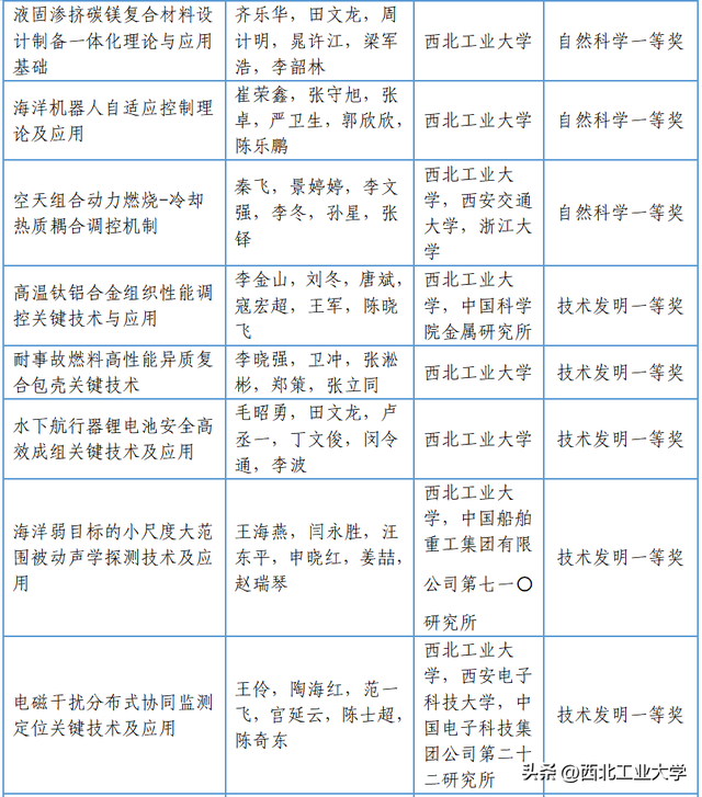 一等奖15项！陕西省科技奖揭晓！西工大再突破！
