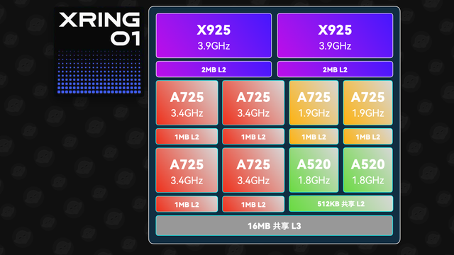 三星Exynos 2500芯片性能有多“拉胯？”竟被小米玄戒O1按着摩擦？