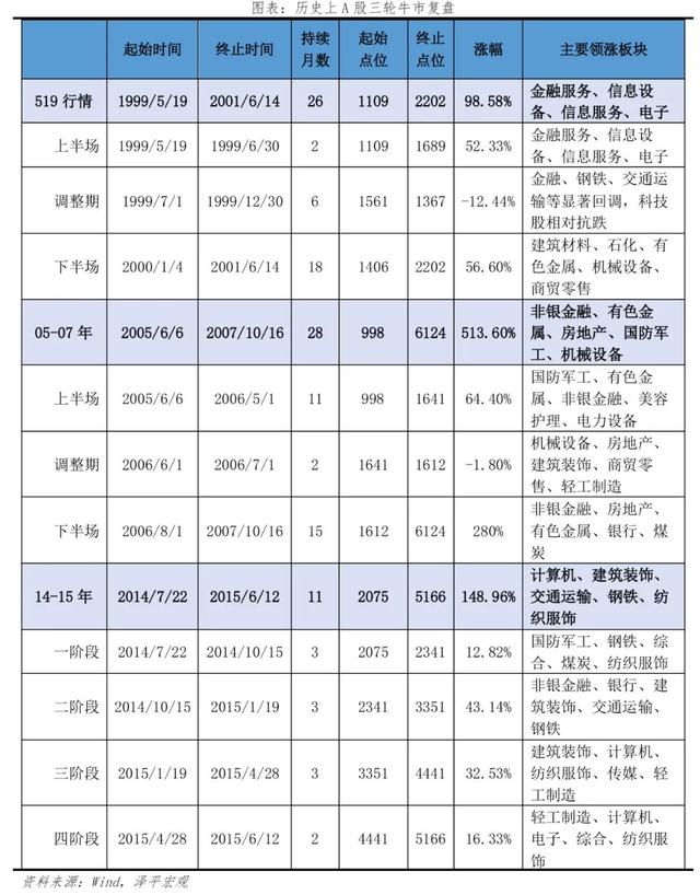 评论员：本轮A股牛市主升浪或在明年