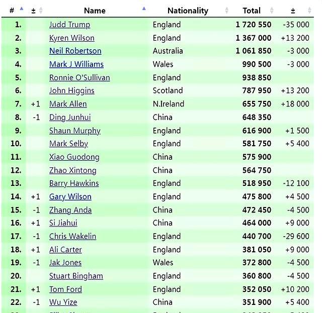 最新世界排名，丁俊晖第8，冠军升至24，小特第1，奥沙利文第5