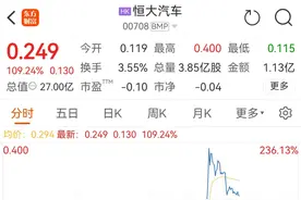 暴涨超220%！恒大系，突然“暴走”！图片