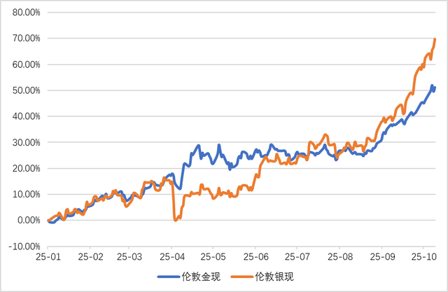 历史新高后白银会成为投资新风口吗