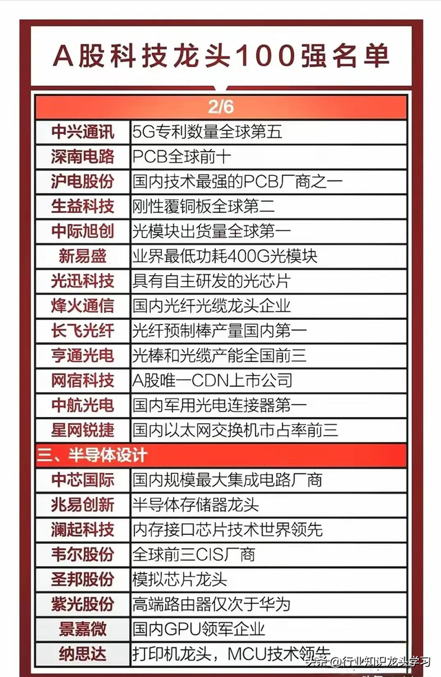 值得珍藏：科技龙头100强+6G+AI+英伟达+低空经济+芯片+养殖业等