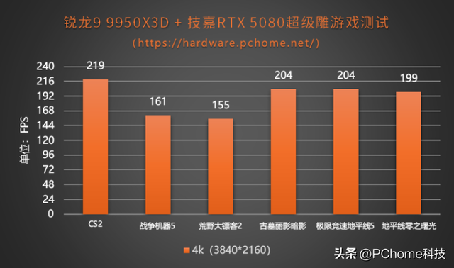 充分释放X3D性能 技嘉B850M电竞雕助攻锐龙9950X3D