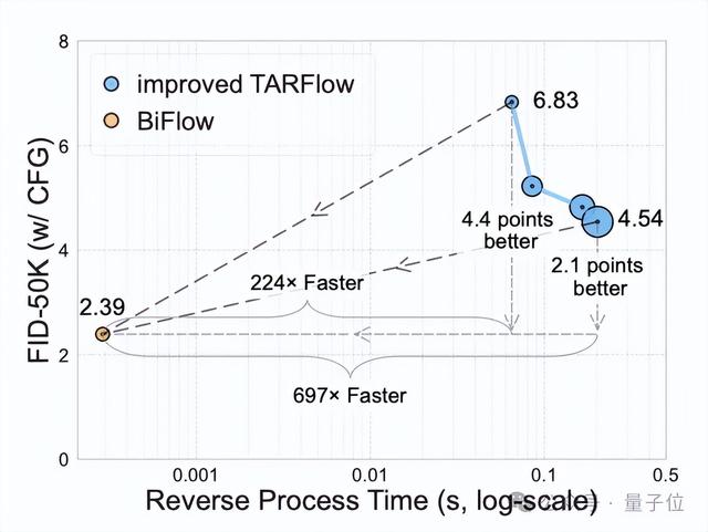 何恺明组三位本科生领衔!聚焦Flow模型,突破归一化流生成效率瓶颈