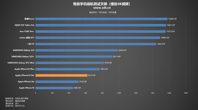 搭载3582mAh钢壳电池，续航如何？iPhone16Pro续航实测