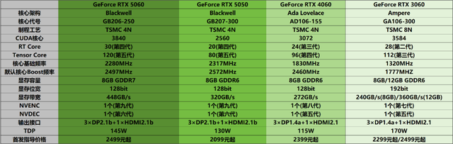 支持DLSS 4的“真甜”卡新成员——技嘉GeForce RTX 5050 GAMING OC魔鹰8GB