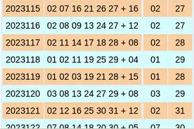 詹天端双色球：最近15期奖号数据分析出炉图片