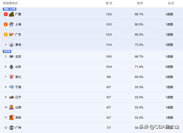 CBA积分榜一夜大变！北京爆冷输山西！辽宁男篮胜新疆拒绝三连败