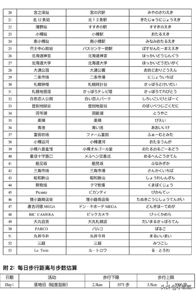 和我妈去北海道玩7天，做了1w字详细攻略 ​​​