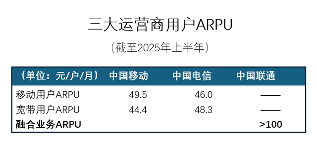 中国联通中期业绩：概念包装“三板斧”
