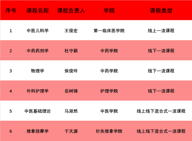 喜报！国家级一流课程+6！