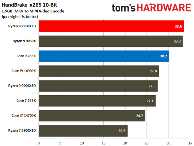 数据说话！AMD Ryzen 9 9950X3D vs Intel Core Ultra 9 285K