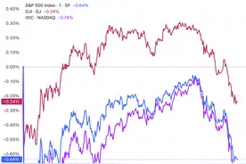 美股收盘：三大指数集体收跌，伯克希尔大跌逾5%图片