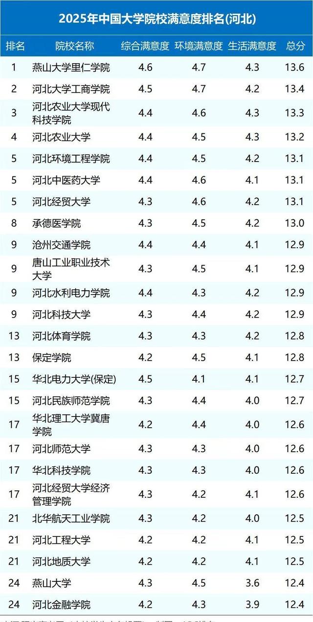 河北省大学排名“大调整”！河北农大位列第四，燕山大学无缘前20