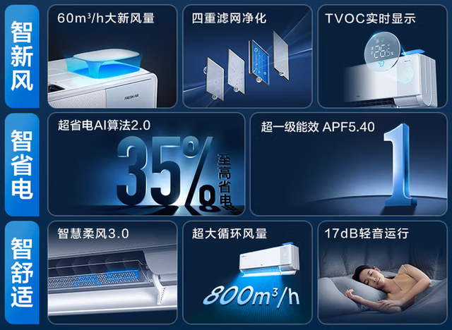 10年质保空调怎么选？这两款都不足3000元，健康策略各不相同