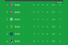 随着徐州1-0，南京1-1，扬州1-1，苏超积分榜如下：南通霸榜第一图片
