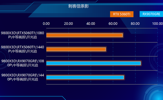 关公战秦琼！哪个游戏强？RX9070GRE和RTX5060TI对比实测！